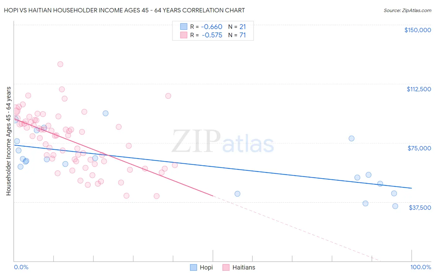 Hopi vs Haitian Householder Income Ages 45 - 64 years
