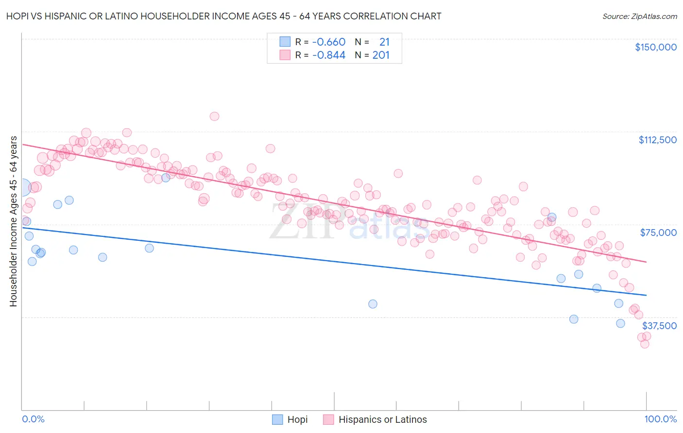 Hopi vs Hispanic or Latino Householder Income Ages 45 - 64 years