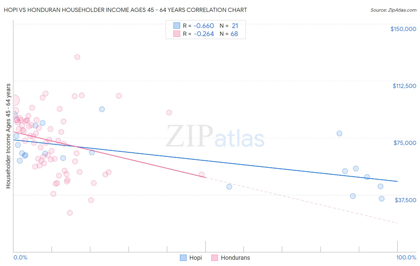 Hopi vs Honduran Householder Income Ages 45 - 64 years