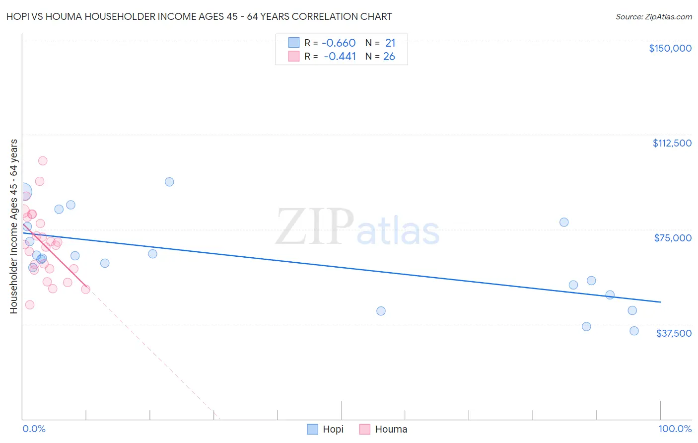 Hopi vs Houma Householder Income Ages 45 - 64 years