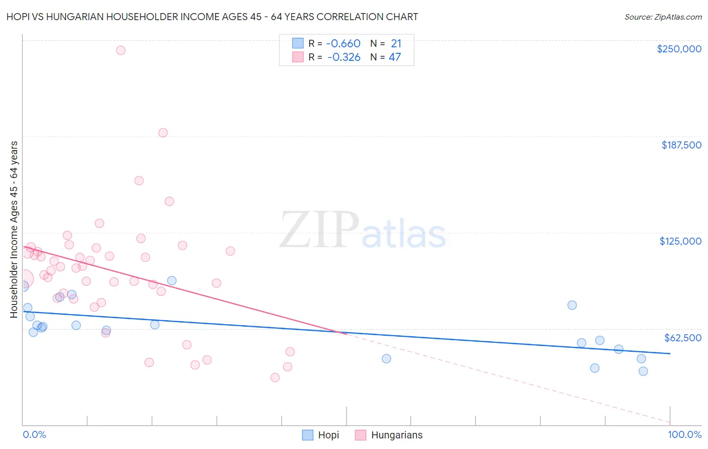 Hopi vs Hungarian Householder Income Ages 45 - 64 years