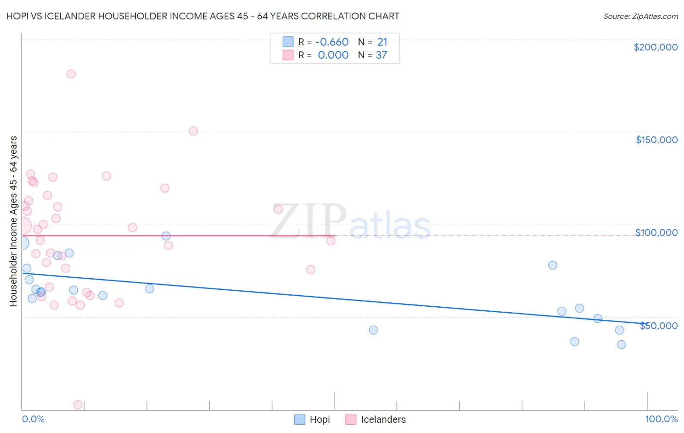 Hopi vs Icelander Householder Income Ages 45 - 64 years