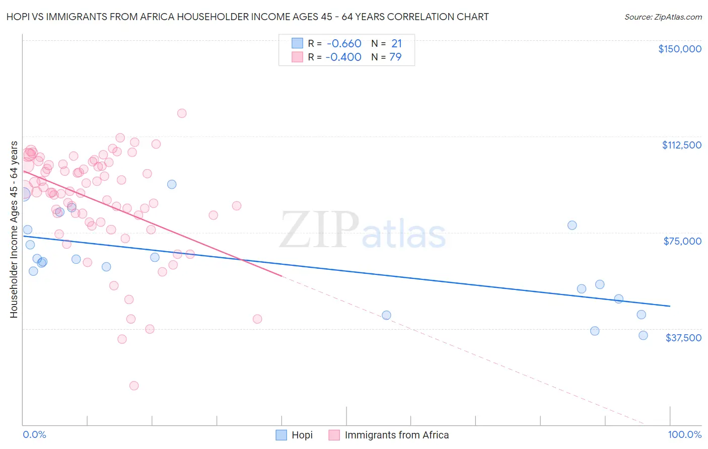 Hopi vs Immigrants from Africa Householder Income Ages 45 - 64 years