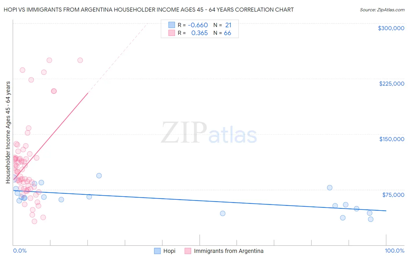 Hopi vs Immigrants from Argentina Householder Income Ages 45 - 64 years