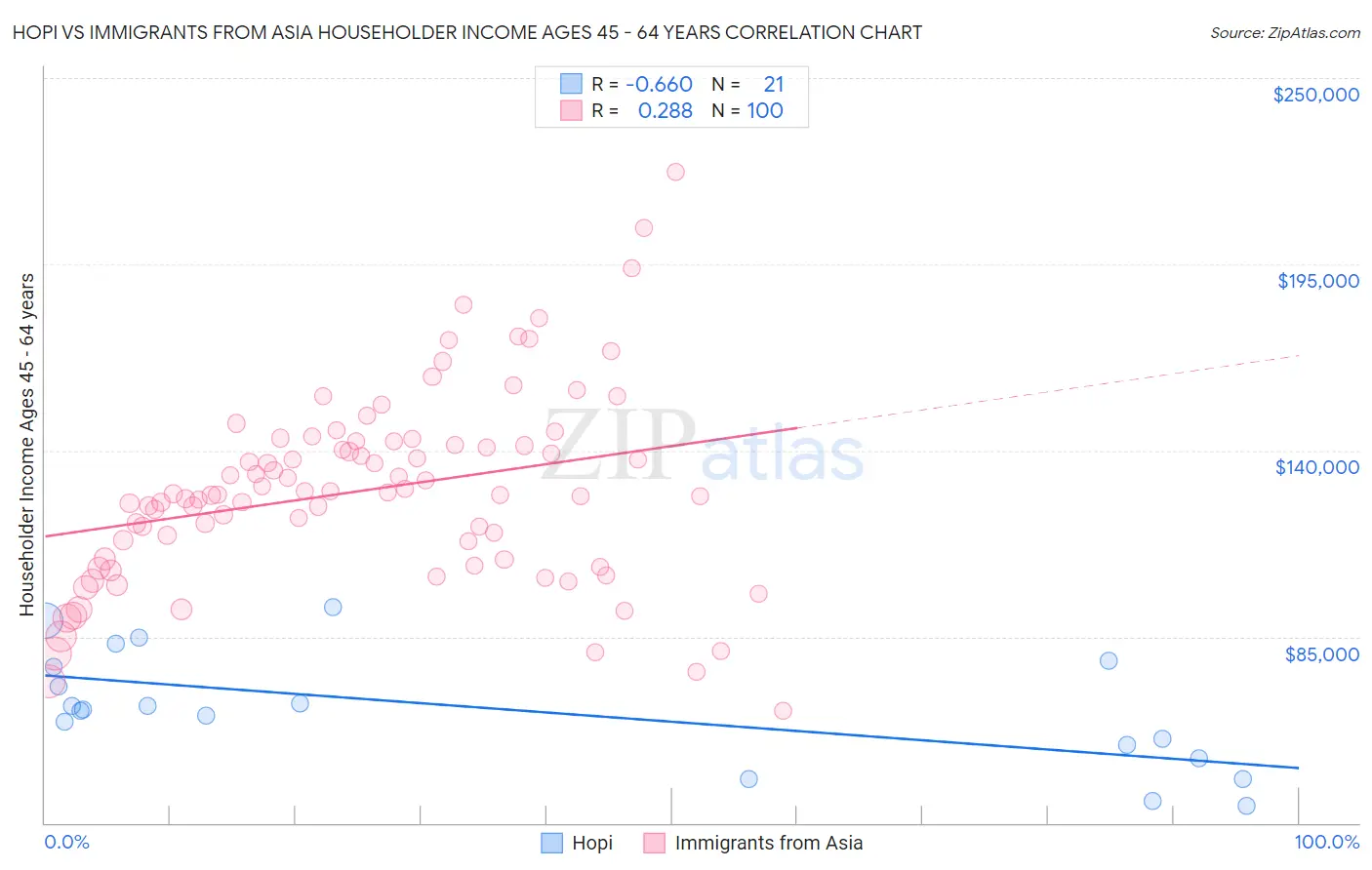 Hopi vs Immigrants from Asia Householder Income Ages 45 - 64 years