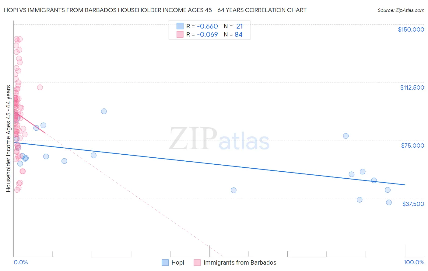 Hopi vs Immigrants from Barbados Householder Income Ages 45 - 64 years