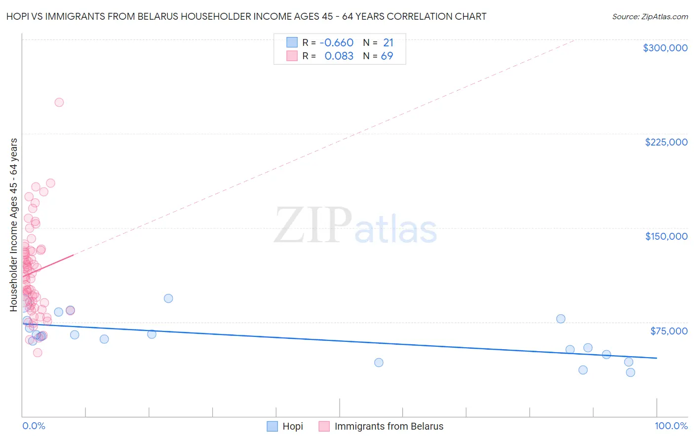 Hopi vs Immigrants from Belarus Householder Income Ages 45 - 64 years