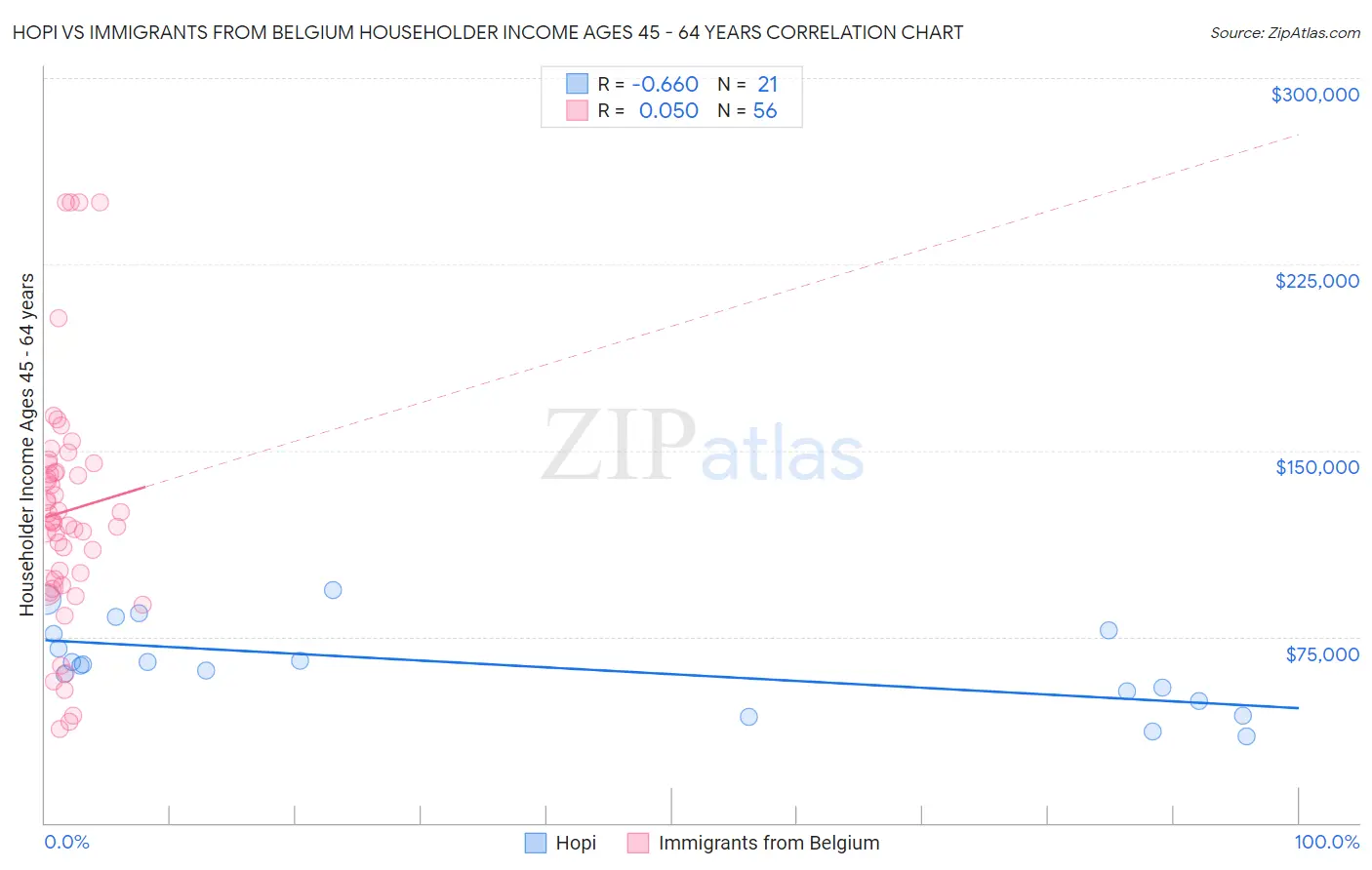 Hopi vs Immigrants from Belgium Householder Income Ages 45 - 64 years