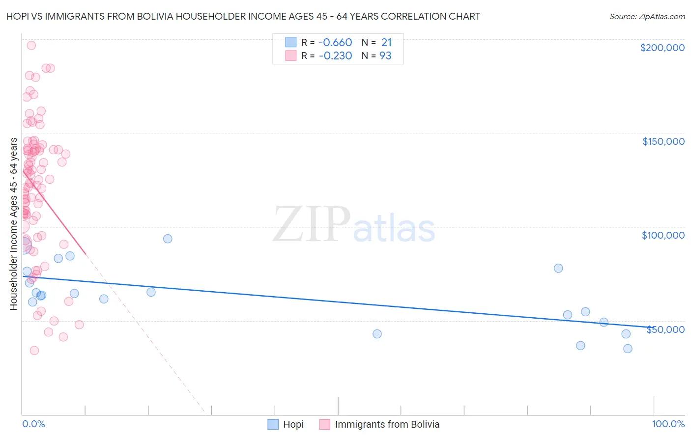 Hopi vs Immigrants from Bolivia Householder Income Ages 45 - 64 years