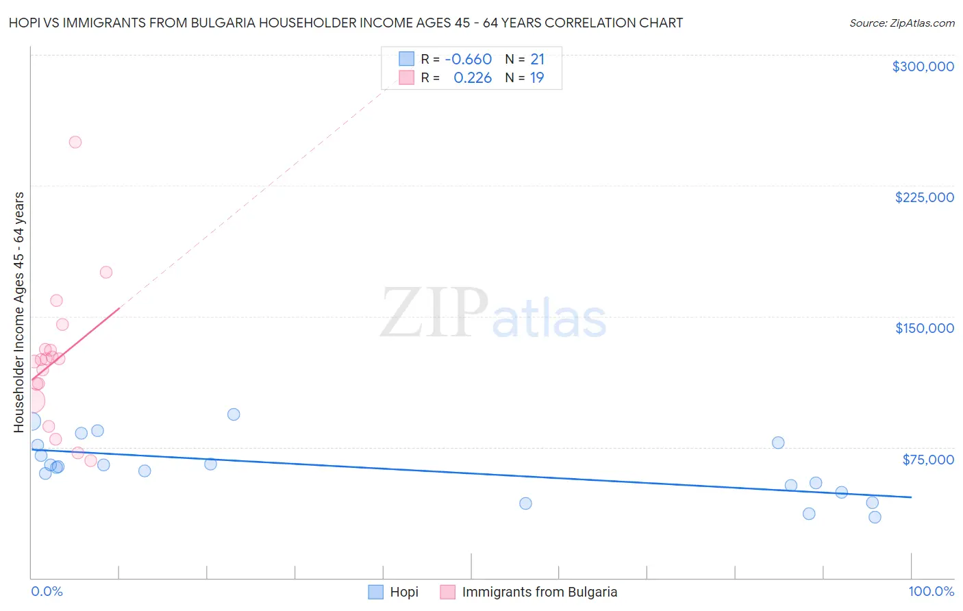 Hopi vs Immigrants from Bulgaria Householder Income Ages 45 - 64 years