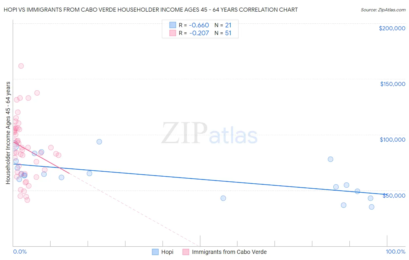 Hopi vs Immigrants from Cabo Verde Householder Income Ages 45 - 64 years