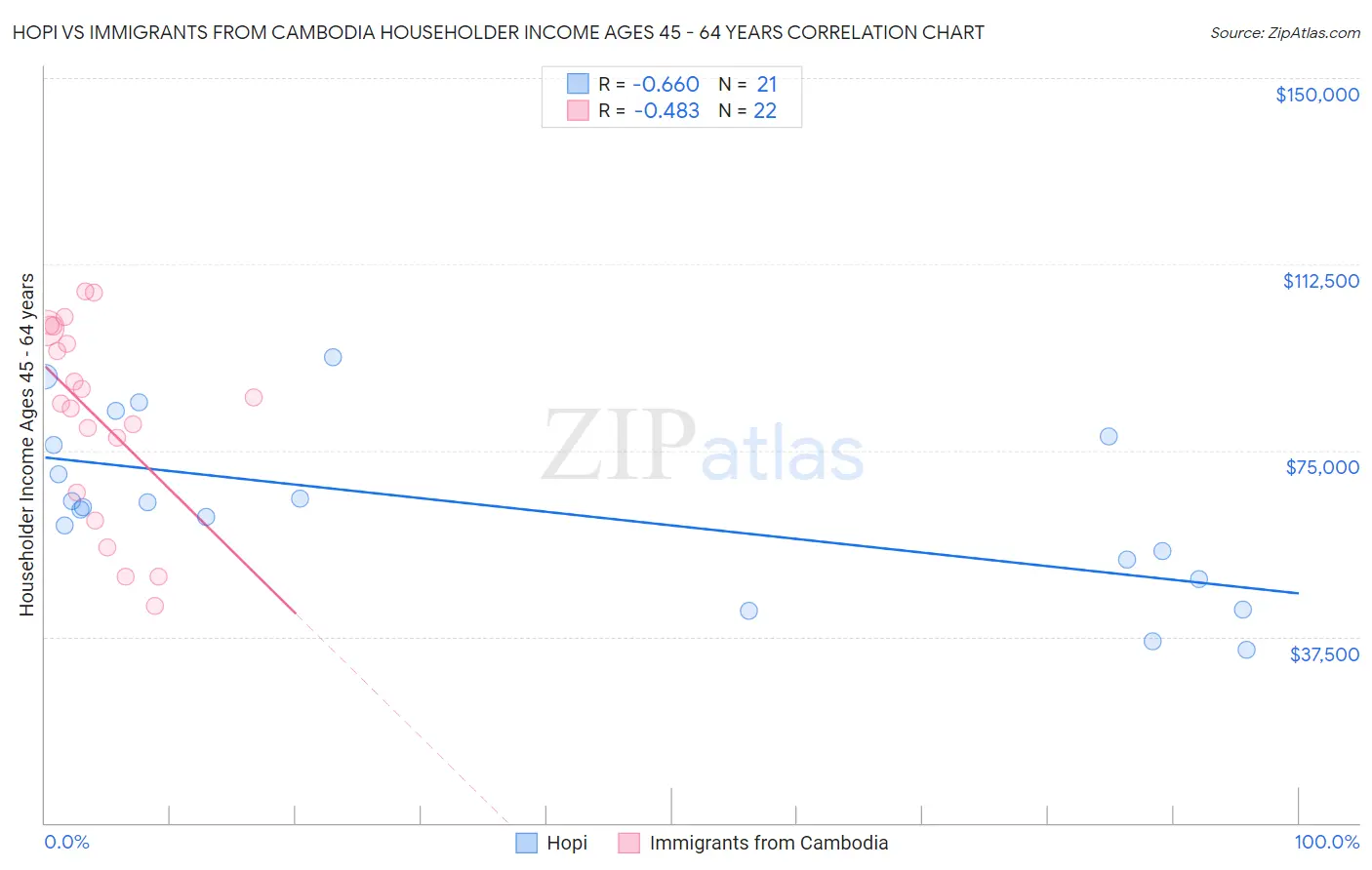 Hopi vs Immigrants from Cambodia Householder Income Ages 45 - 64 years