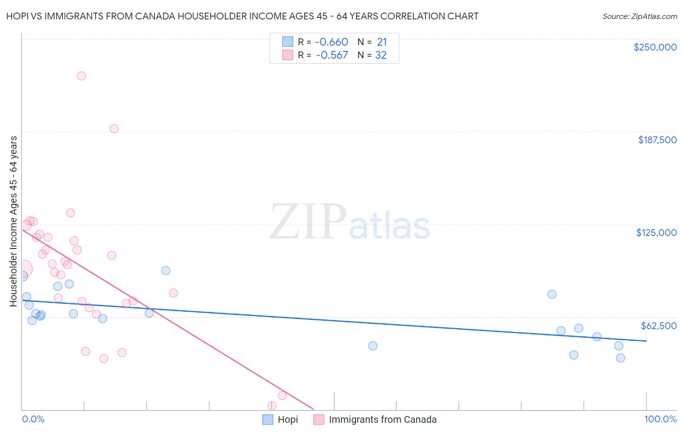 Hopi vs Immigrants from Canada Householder Income Ages 45 - 64 years