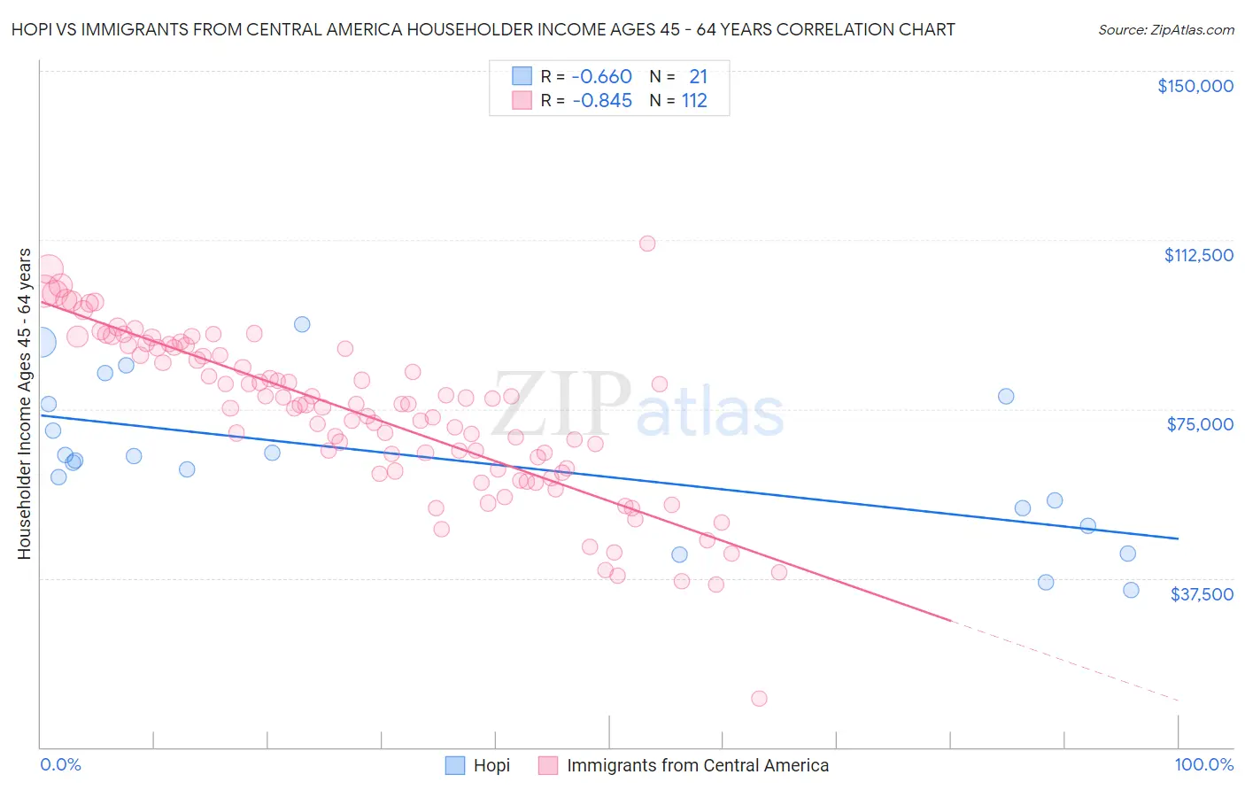 Hopi vs Immigrants from Central America Householder Income Ages 45 - 64 years