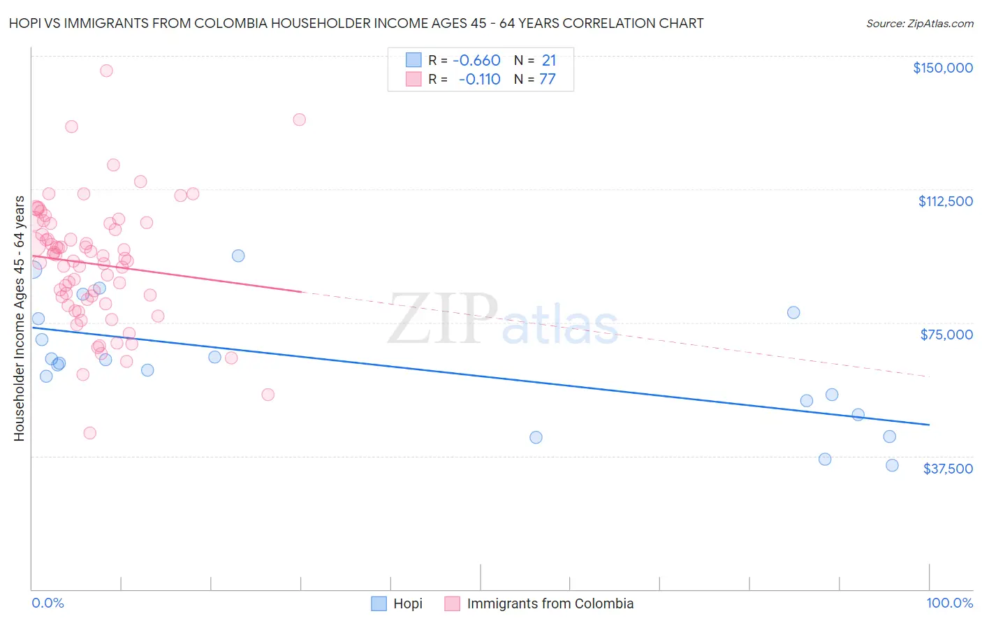 Hopi vs Immigrants from Colombia Householder Income Ages 45 - 64 years