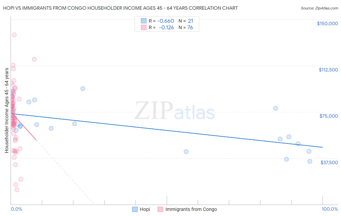 Hopi vs Immigrants from Congo Householder Income Ages 45 - 64 years