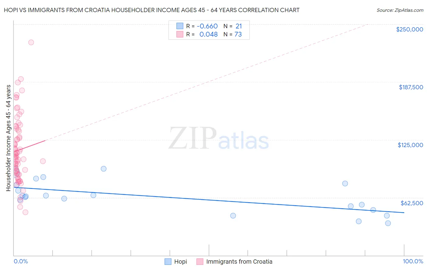Hopi vs Immigrants from Croatia Householder Income Ages 45 - 64 years