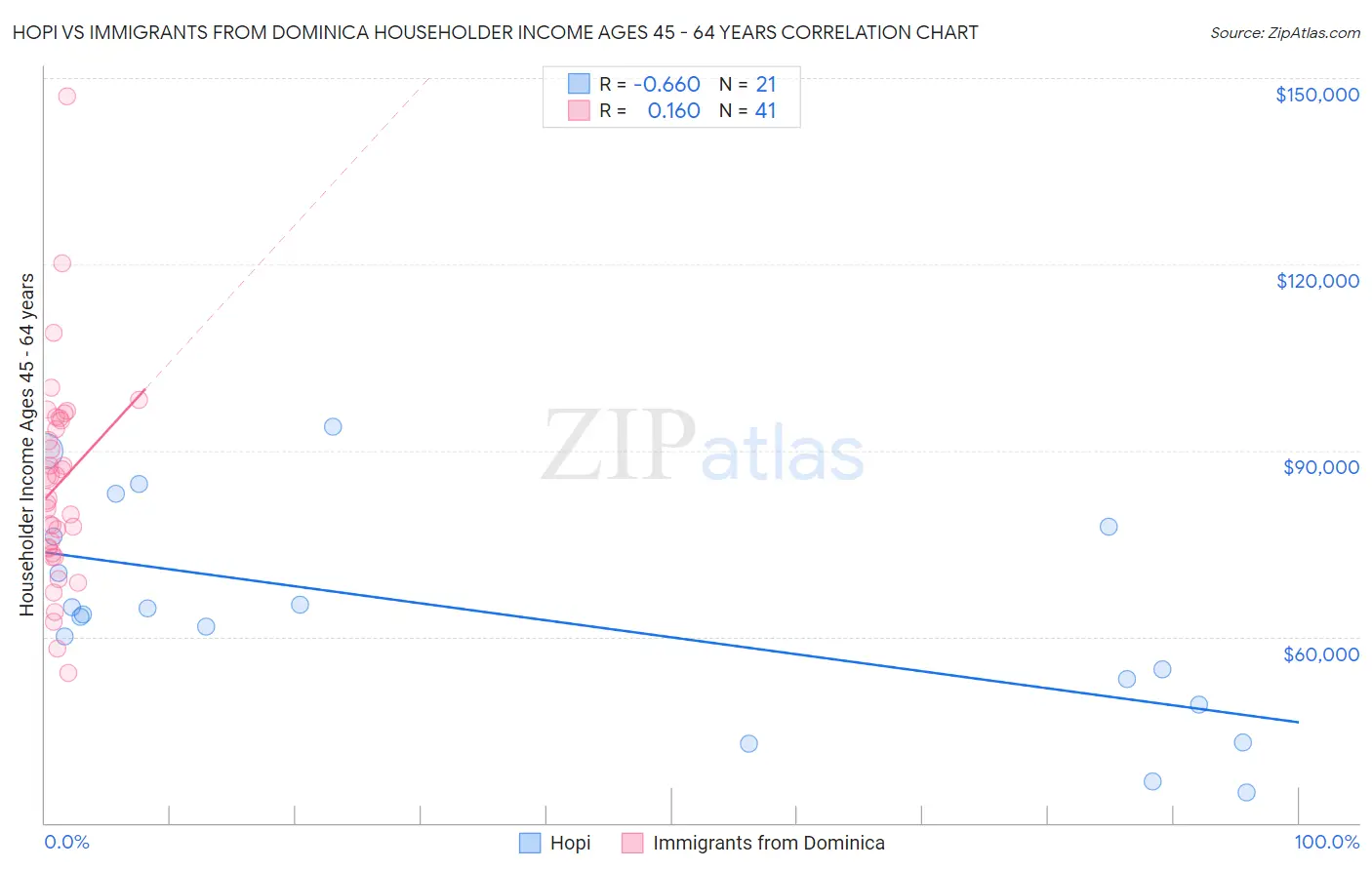 Hopi vs Immigrants from Dominica Householder Income Ages 45 - 64 years