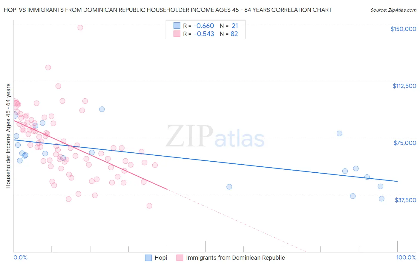 Hopi vs Immigrants from Dominican Republic Householder Income Ages 45 - 64 years