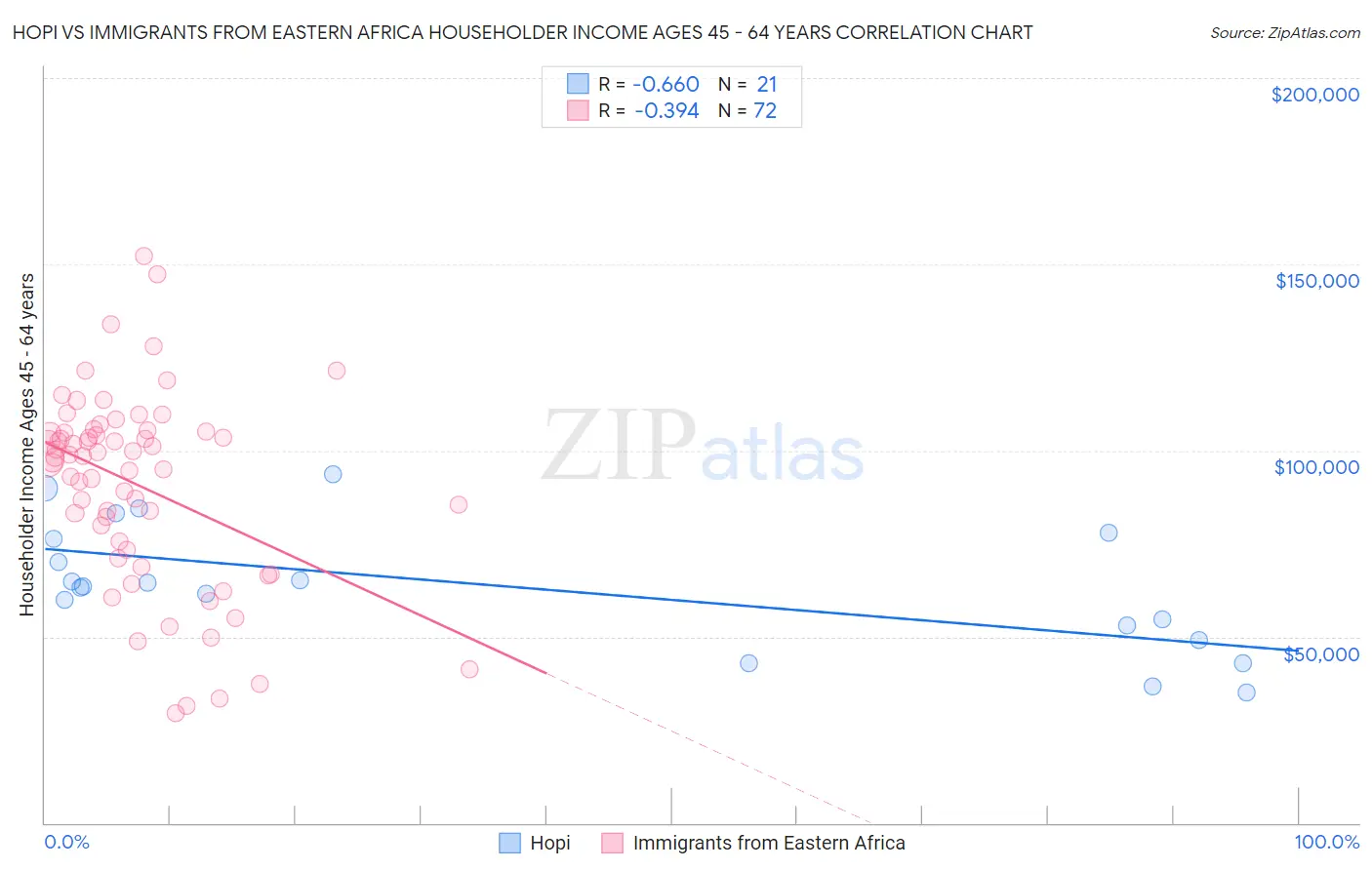 Hopi vs Immigrants from Eastern Africa Householder Income Ages 45 - 64 years