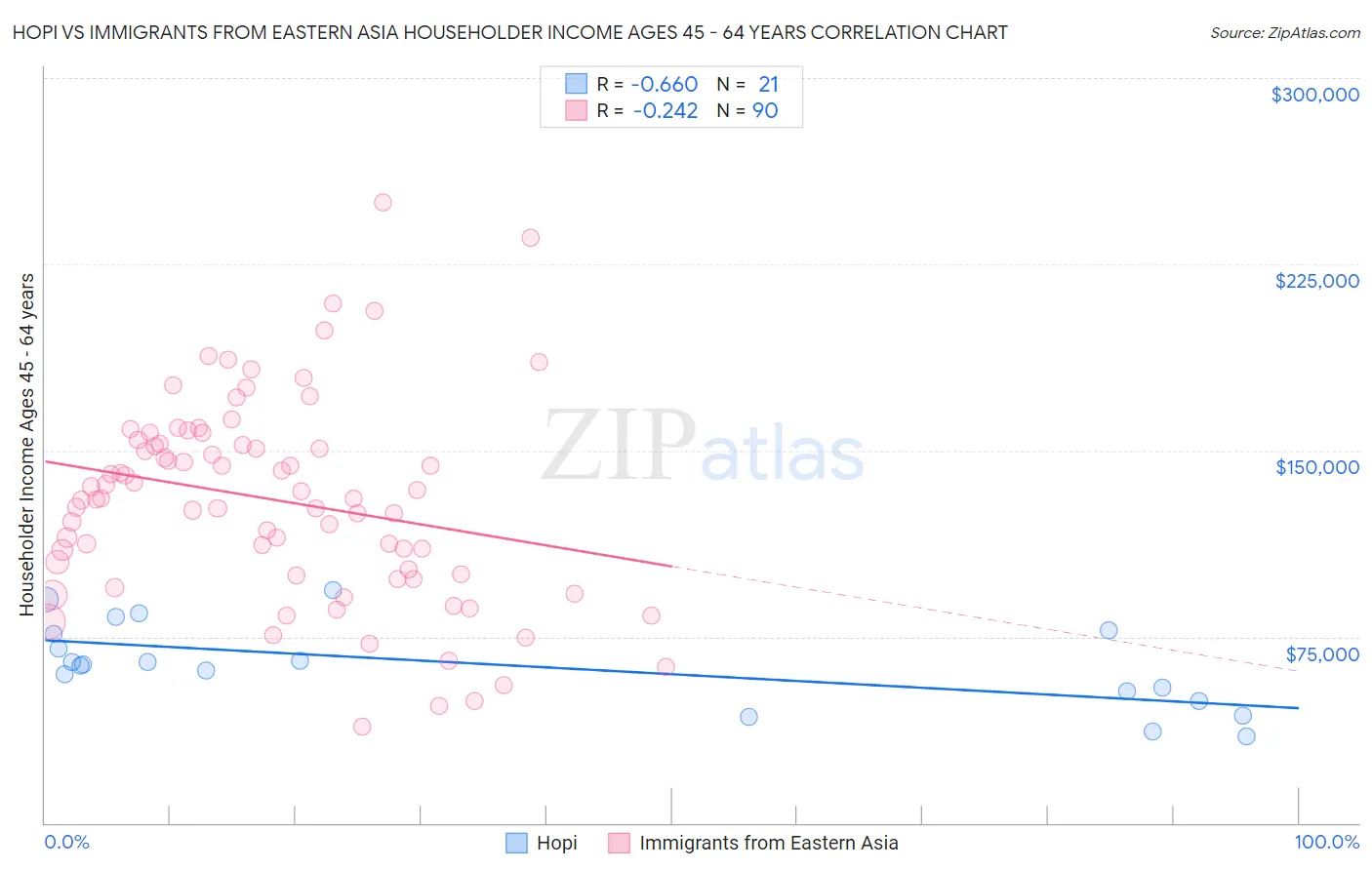 Hopi vs Immigrants from Eastern Asia Householder Income Ages 45 - 64 years