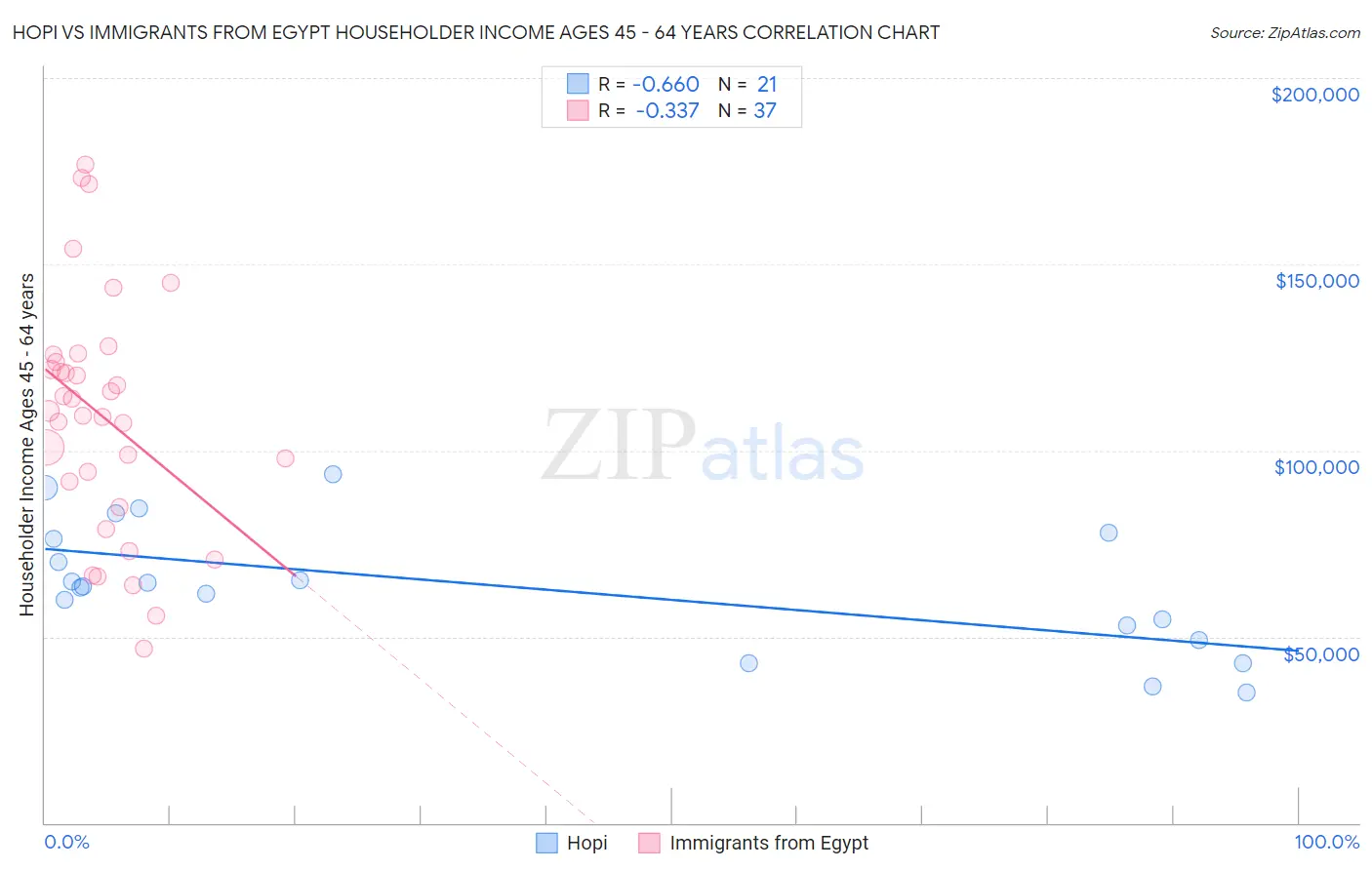 Hopi vs Immigrants from Egypt Householder Income Ages 45 - 64 years