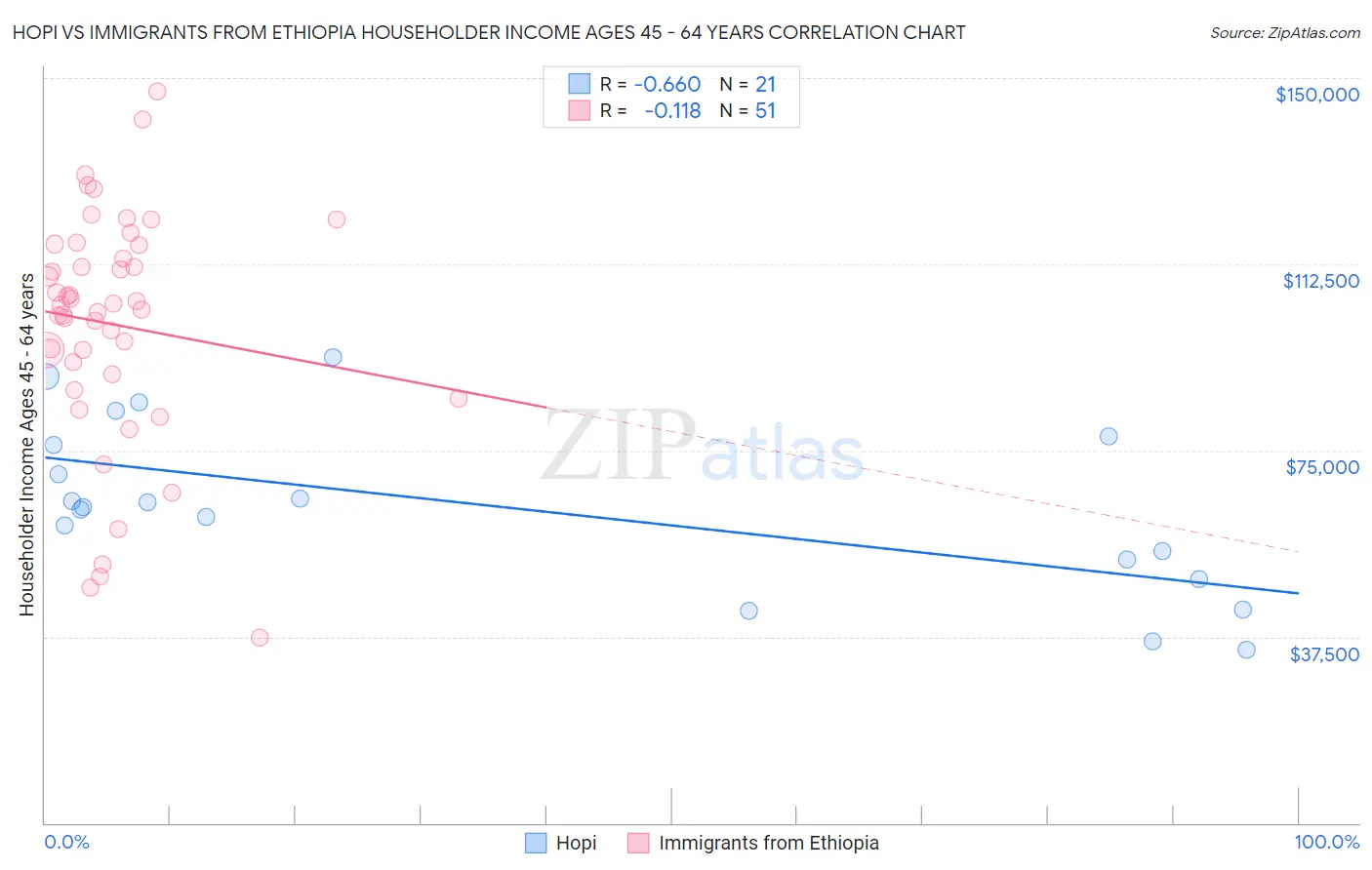 Hopi vs Immigrants from Ethiopia Householder Income Ages 45 - 64 years