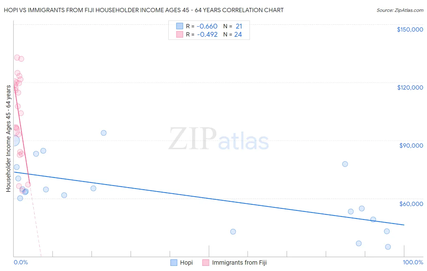 Hopi vs Immigrants from Fiji Householder Income Ages 45 - 64 years