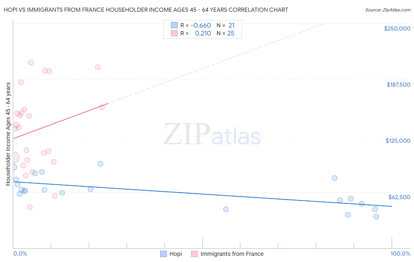 Hopi vs Immigrants from France Householder Income Ages 45 - 64 years
