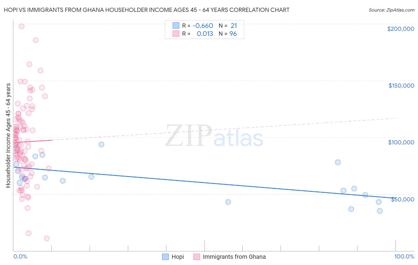 Hopi vs Immigrants from Ghana Householder Income Ages 45 - 64 years