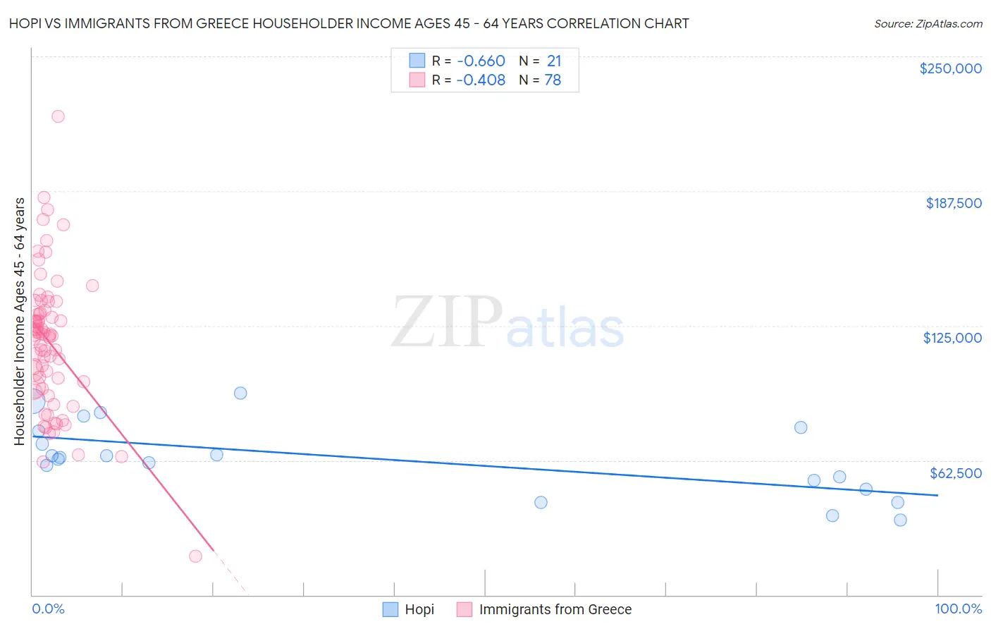 Hopi vs Immigrants from Greece Householder Income Ages 45 - 64 years