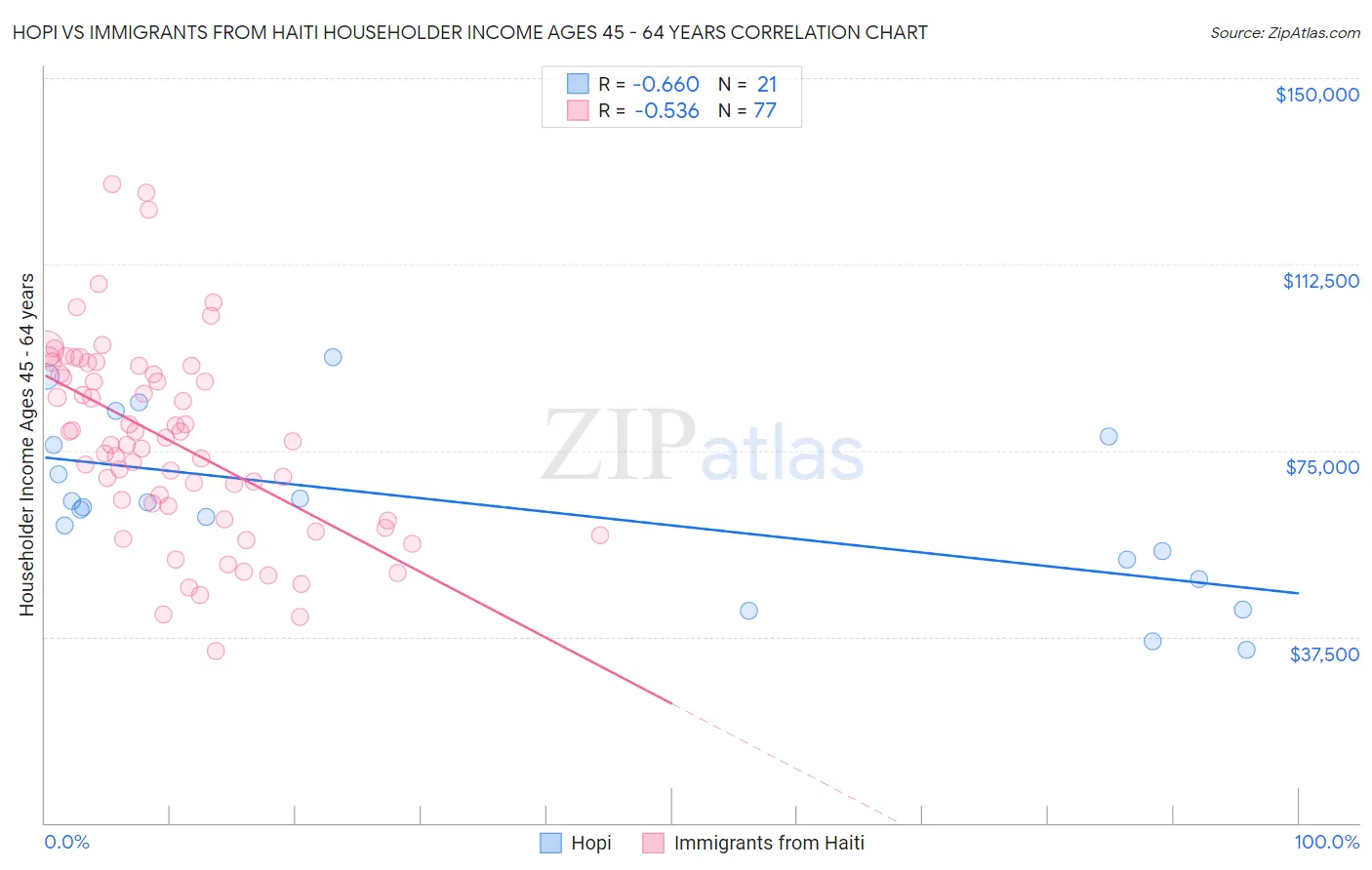 Hopi vs Immigrants from Haiti Householder Income Ages 45 - 64 years