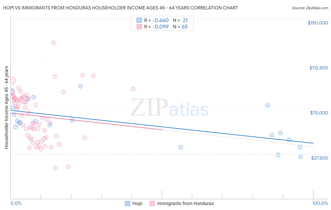 Hopi vs Immigrants from Honduras Householder Income Ages 45 - 64 years