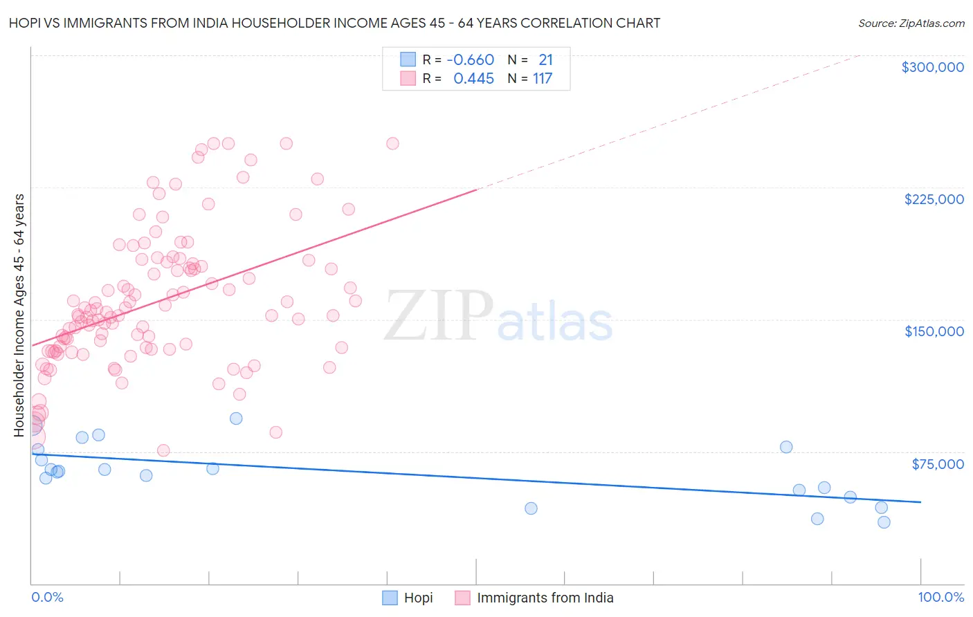 Hopi vs Immigrants from India Householder Income Ages 45 - 64 years