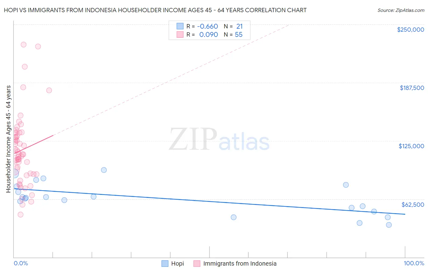 Hopi vs Immigrants from Indonesia Householder Income Ages 45 - 64 years