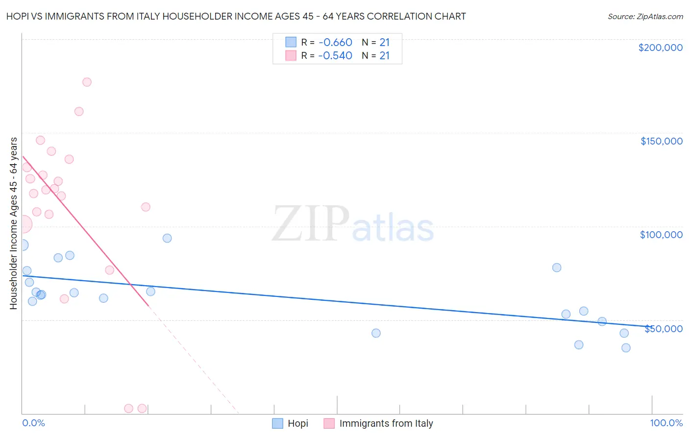 Hopi vs Immigrants from Italy Householder Income Ages 45 - 64 years