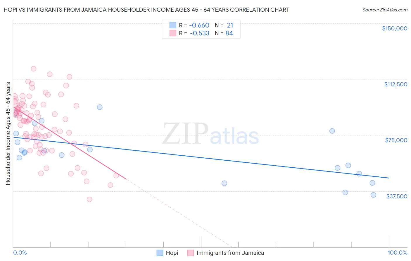 Hopi vs Immigrants from Jamaica Householder Income Ages 45 - 64 years