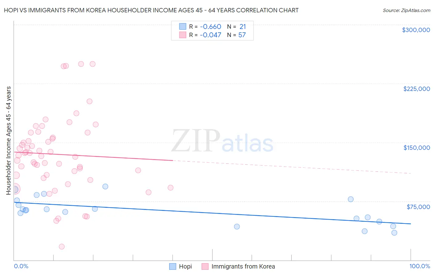 Hopi vs Immigrants from Korea Householder Income Ages 45 - 64 years