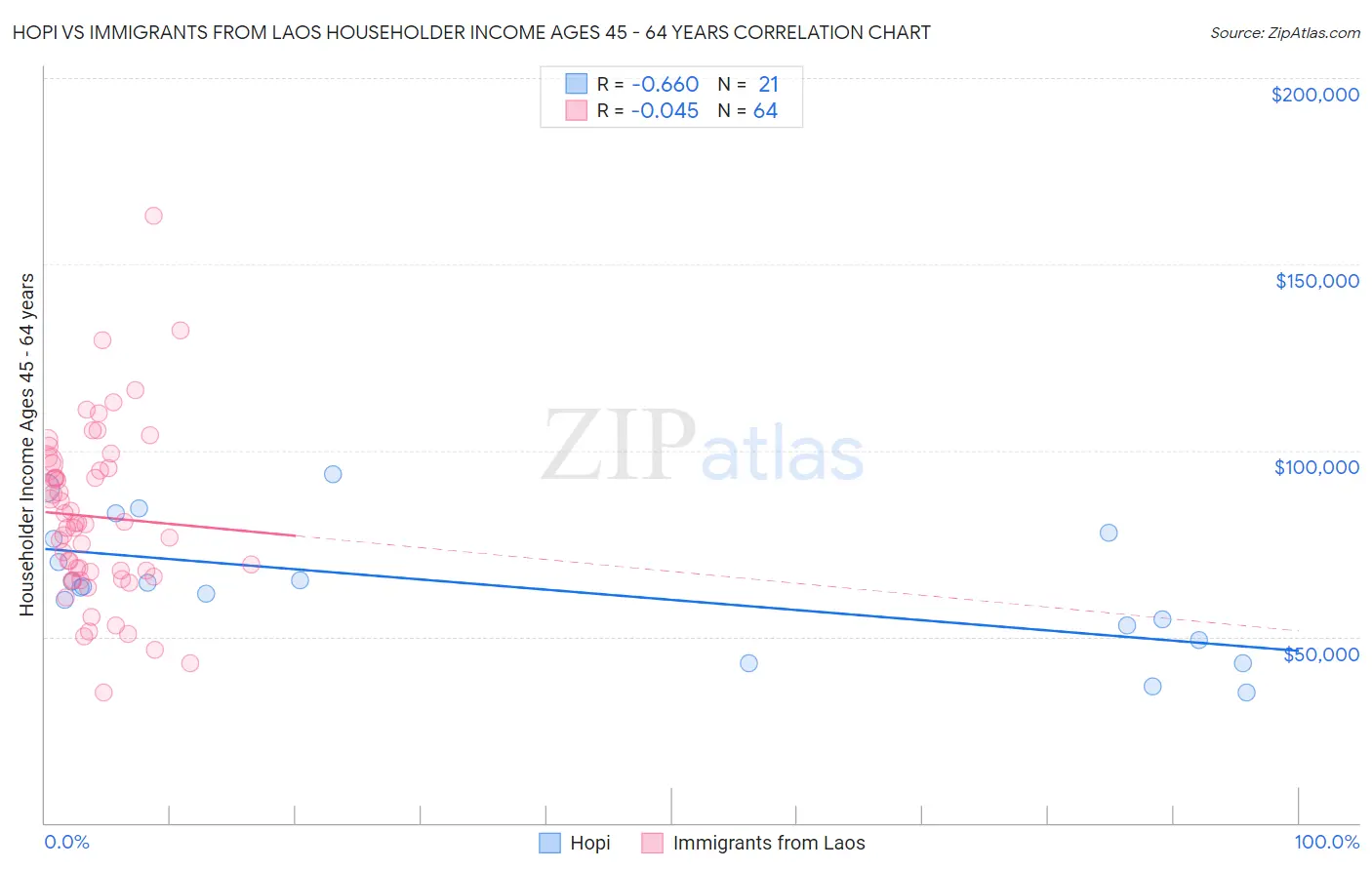 Hopi vs Immigrants from Laos Householder Income Ages 45 - 64 years