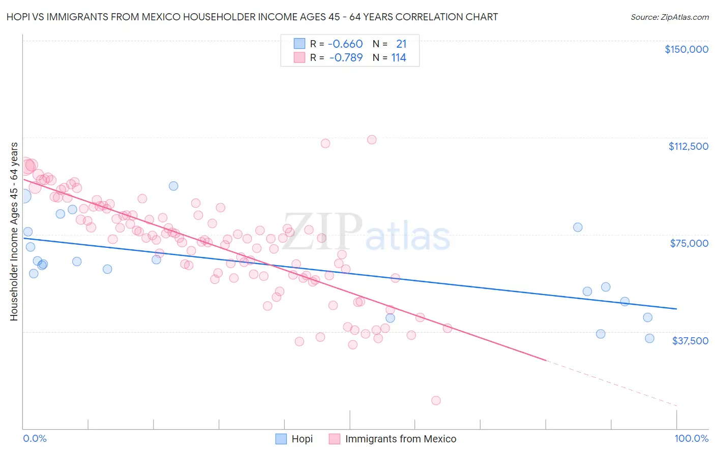 Hopi vs Immigrants from Mexico Householder Income Ages 45 - 64 years