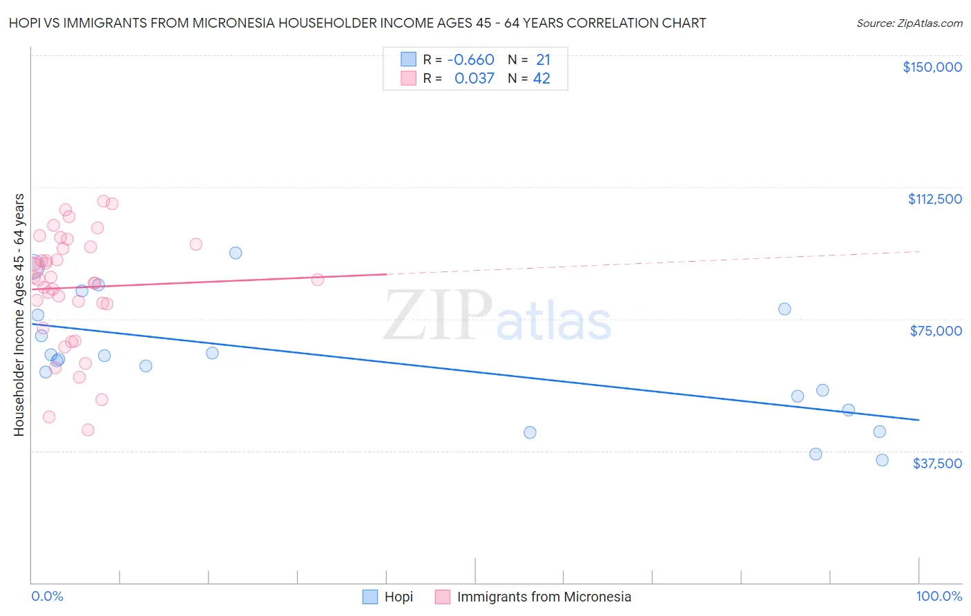 Hopi vs Immigrants from Micronesia Householder Income Ages 45 - 64 years