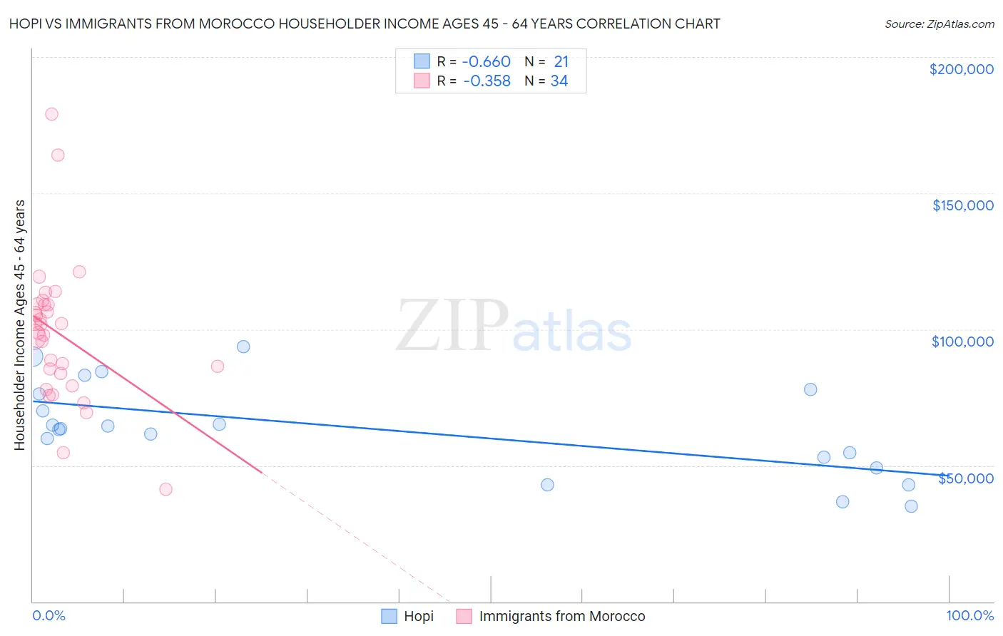 Hopi vs Immigrants from Morocco Householder Income Ages 45 - 64 years