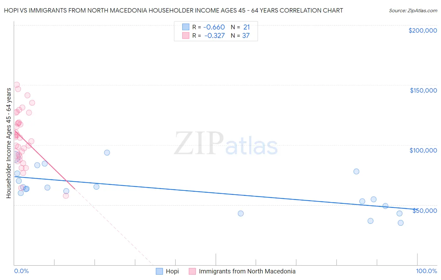 Hopi vs Immigrants from North Macedonia Householder Income Ages 45 - 64 years