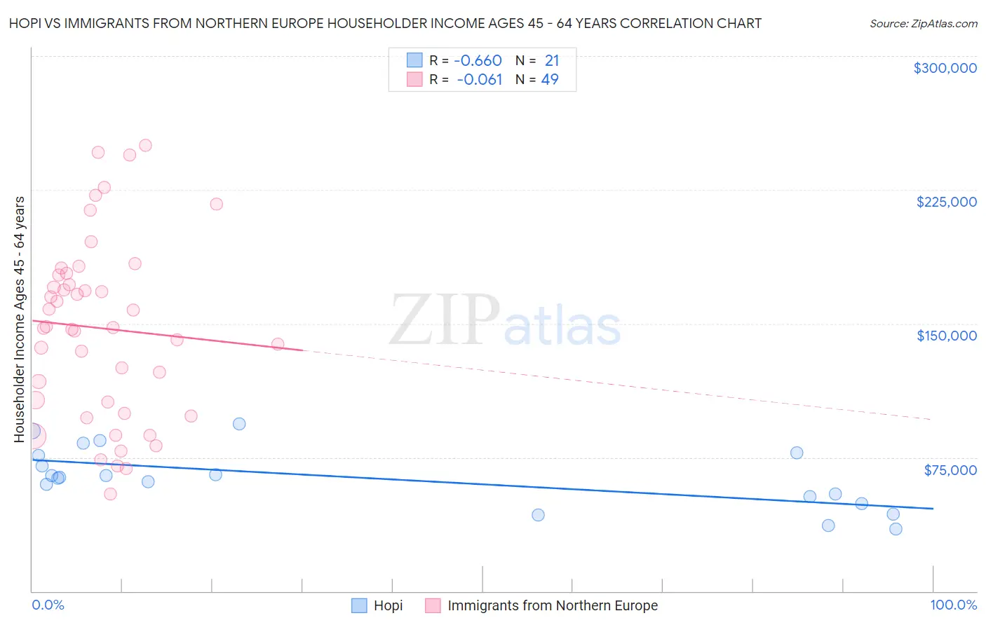 Hopi vs Immigrants from Northern Europe Householder Income Ages 45 - 64 years