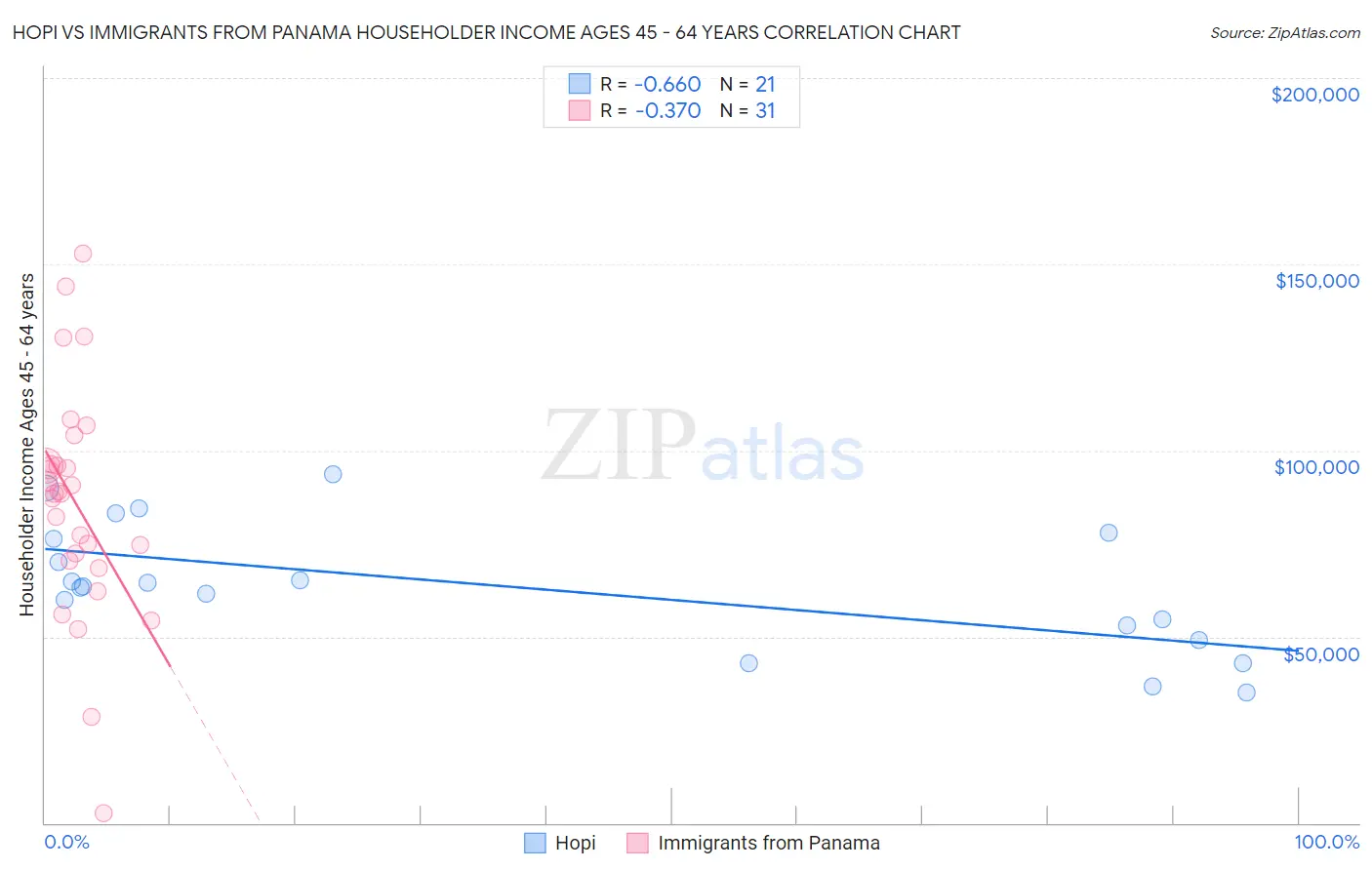 Hopi vs Immigrants from Panama Householder Income Ages 45 - 64 years