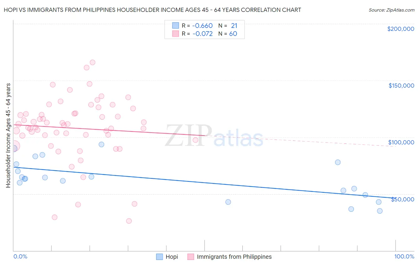 Hopi vs Immigrants from Philippines Householder Income Ages 45 - 64 years