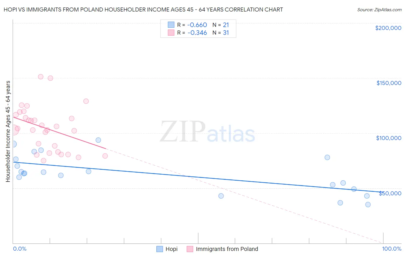 Hopi vs Immigrants from Poland Householder Income Ages 45 - 64 years