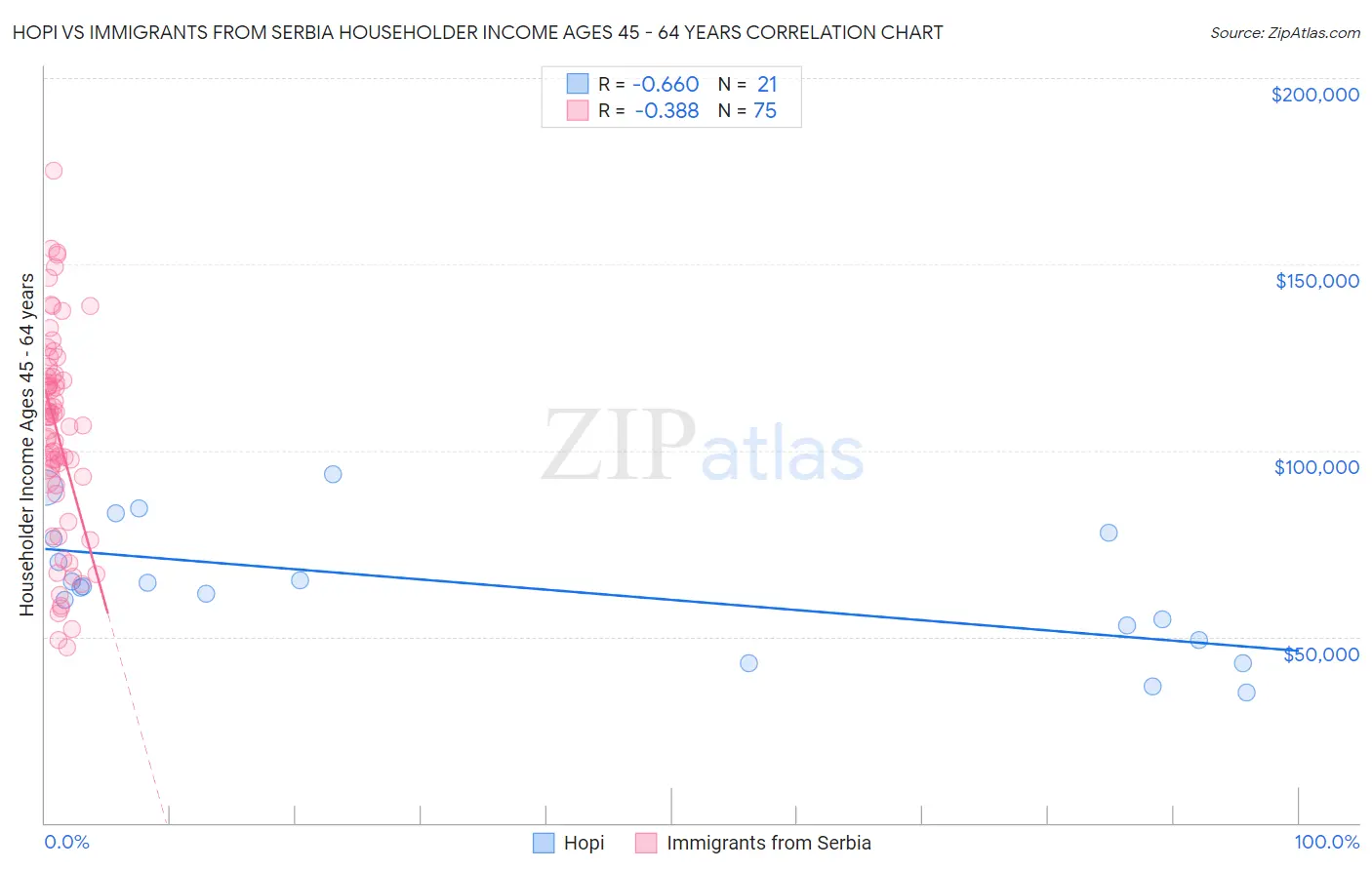 Hopi vs Immigrants from Serbia Householder Income Ages 45 - 64 years