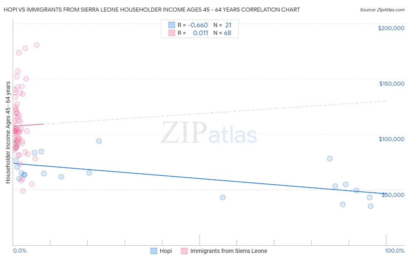 Hopi vs Immigrants from Sierra Leone Householder Income Ages 45 - 64 years