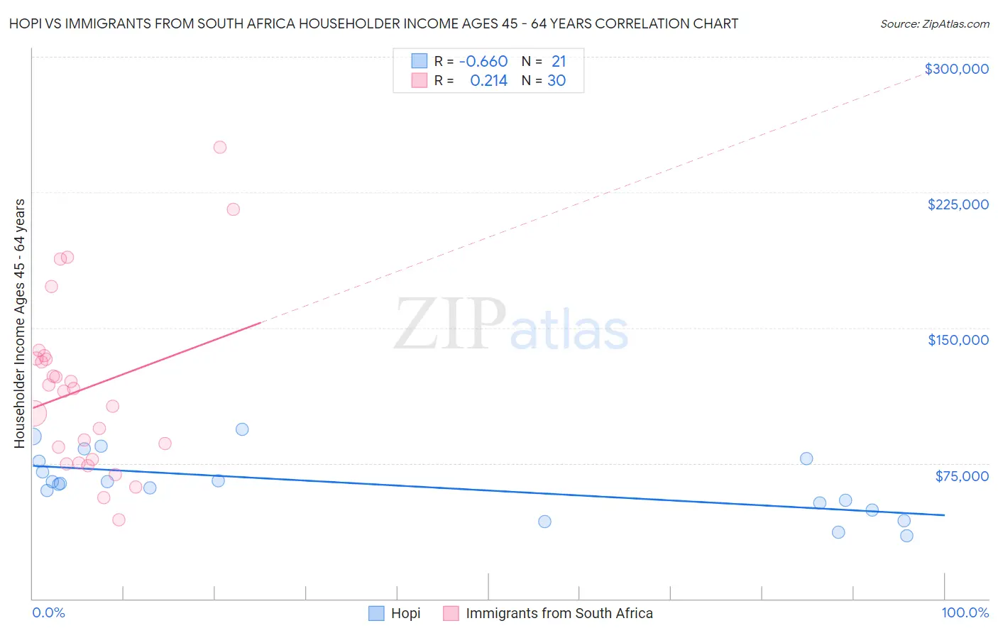 Hopi vs Immigrants from South Africa Householder Income Ages 45 - 64 years